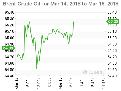 Brent Crude Chart for March 14-16, 2018