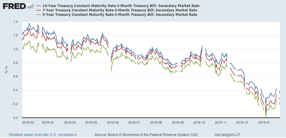 10yr-3mon, 7yr-3mon, 5yr-3mon Treasury Bill Secondary Market Rate 