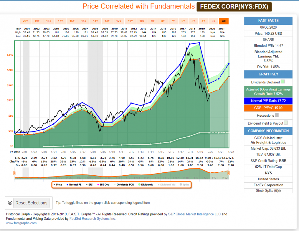 Fedex Corp Stock Price Chart