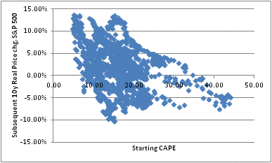 CAPE Ratios vs SPX Returns