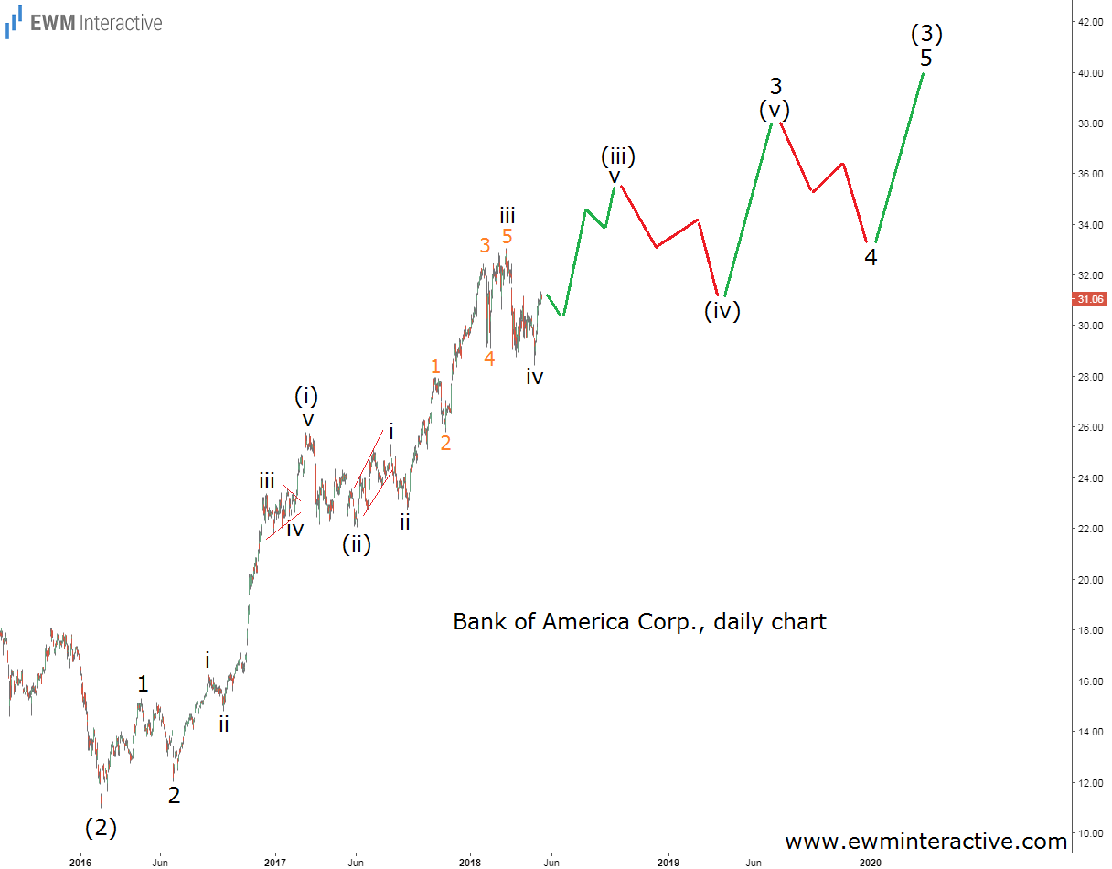 Bank Of America Corp Daily Chart