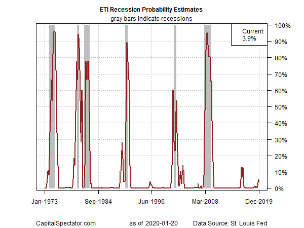 ETI Recession Probability Estimates