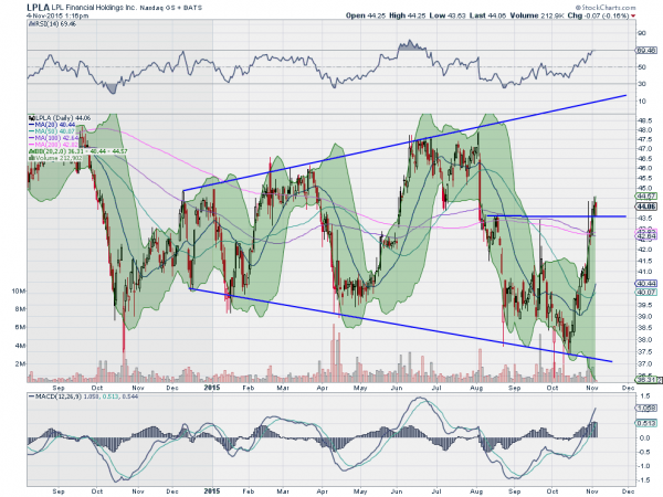 LPLA Daily Chart