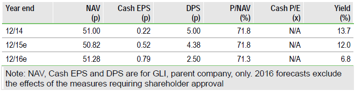 GLI Chart