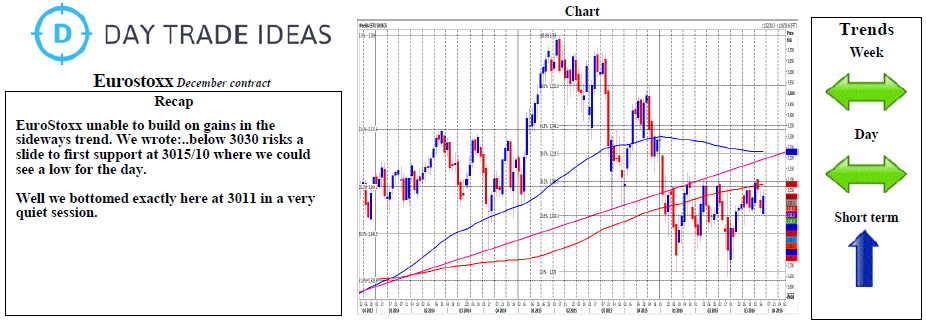 Eurostoxx Weekly Chart