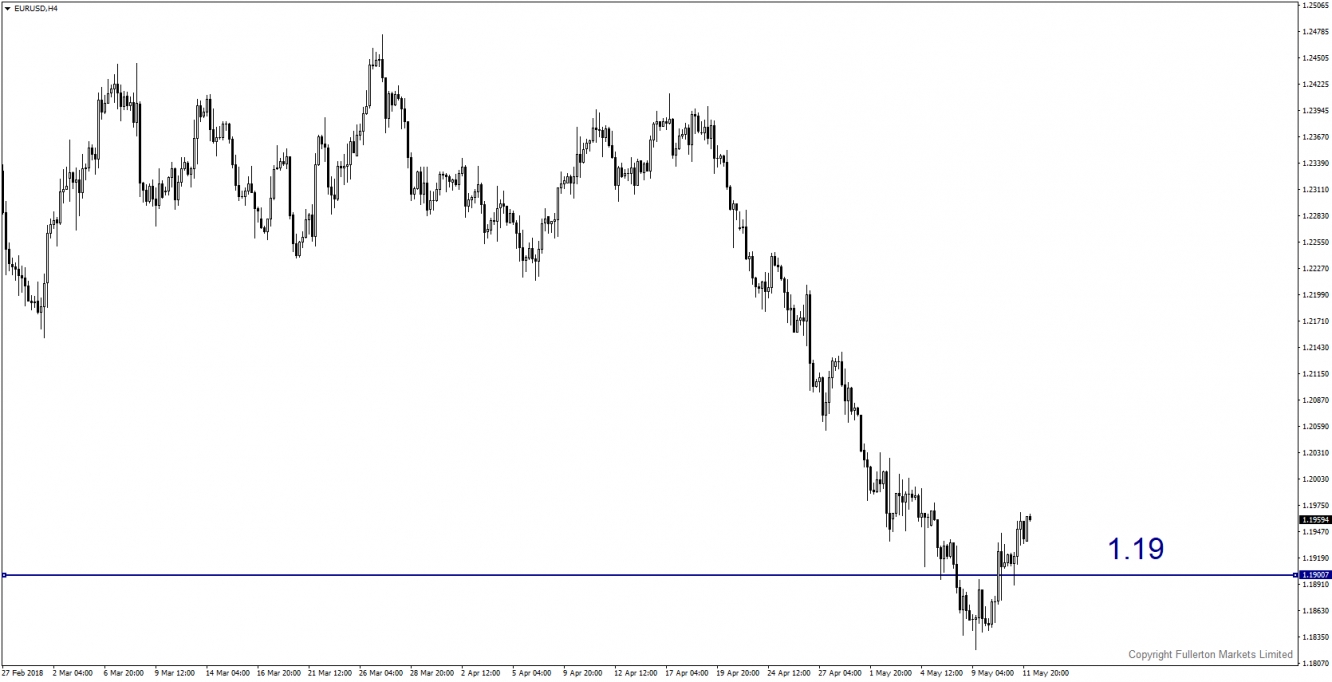 EURUSD