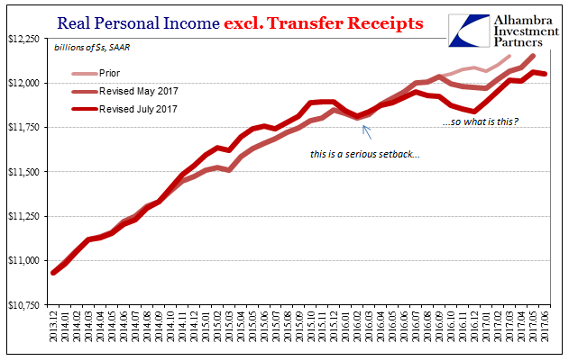 Real Personal Income Excl.Transfer Receipts