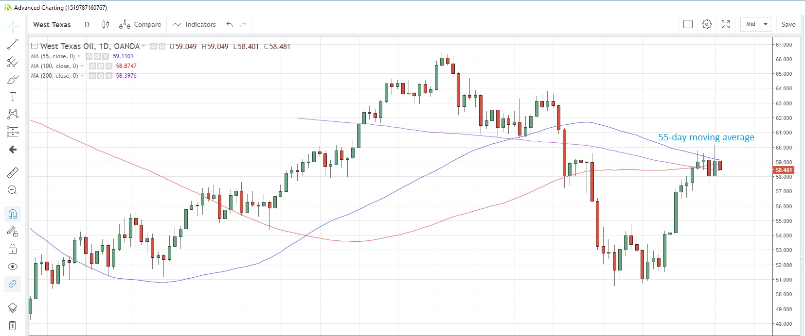 WTICOUSD Daily Chart