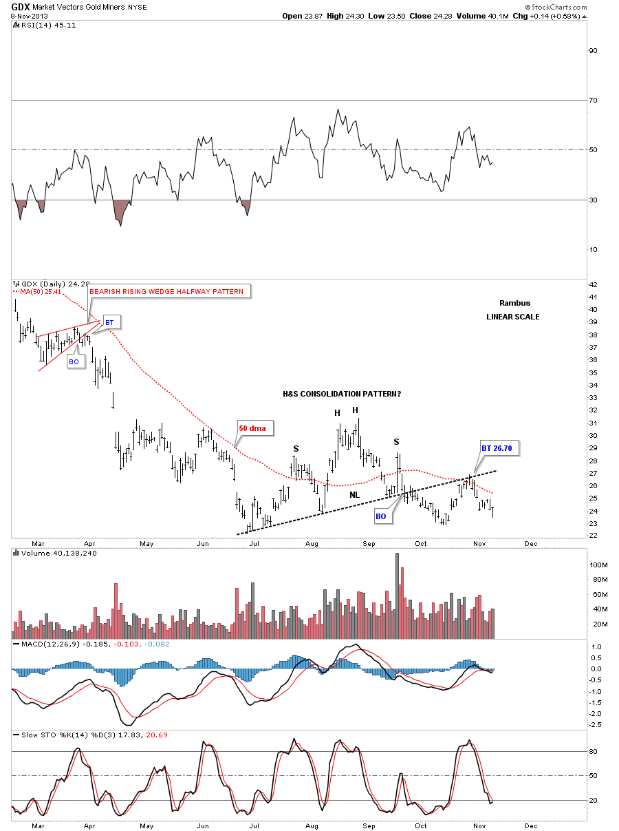 GDX Daily with Bearish Rising Wedge