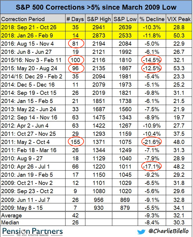 S&P 500 Corrections 5 % Since March 2009 Low