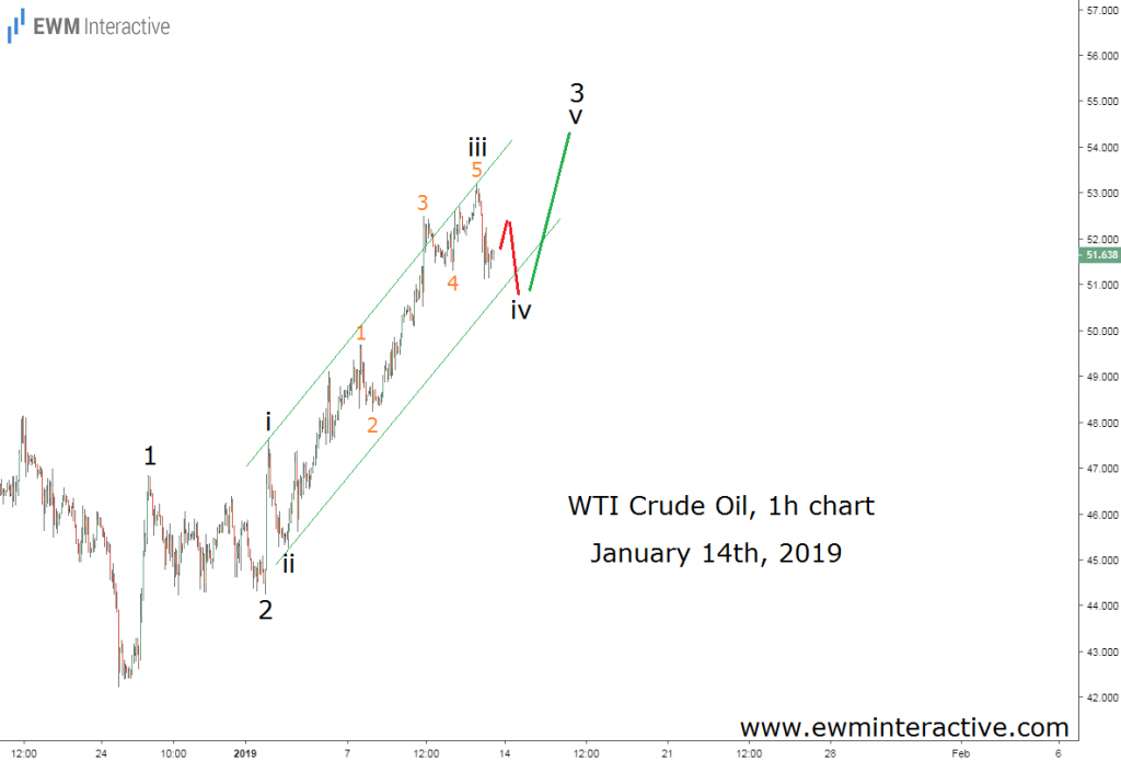 Elliott wave analysis predicts crude oil's surge to new high