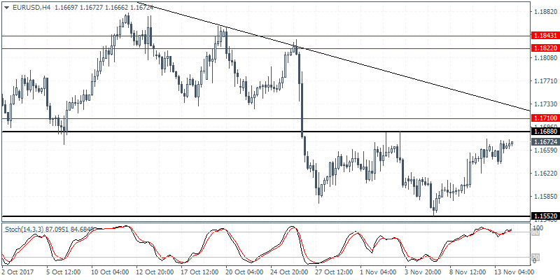 EUR/USD 4 Hour Chart