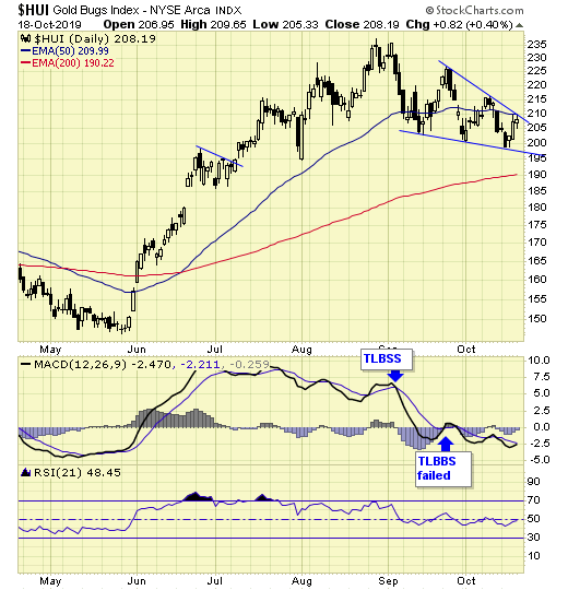 HUI Daily Chart