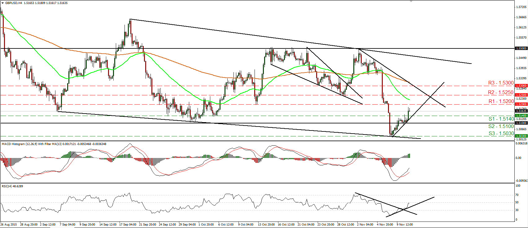 GBP/USD 4 Hourly Chart