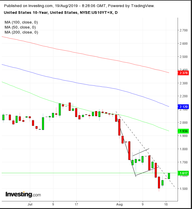 UST 10-Year Daily Chart