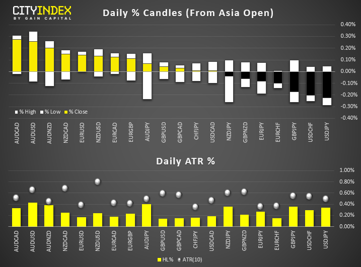 Daily % Candles