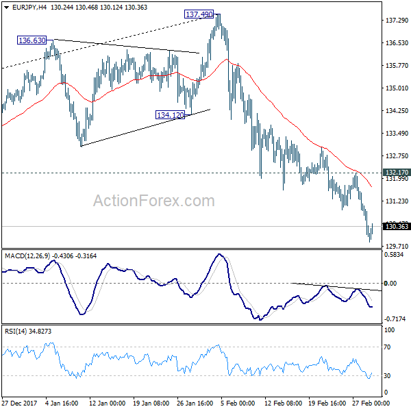 EUR/JPY 4 Hours Chart