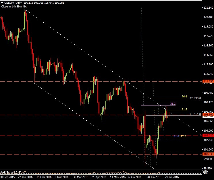 USD/JPY Daily Chart