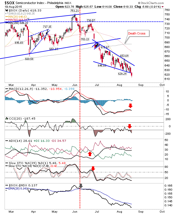 SOX Daily