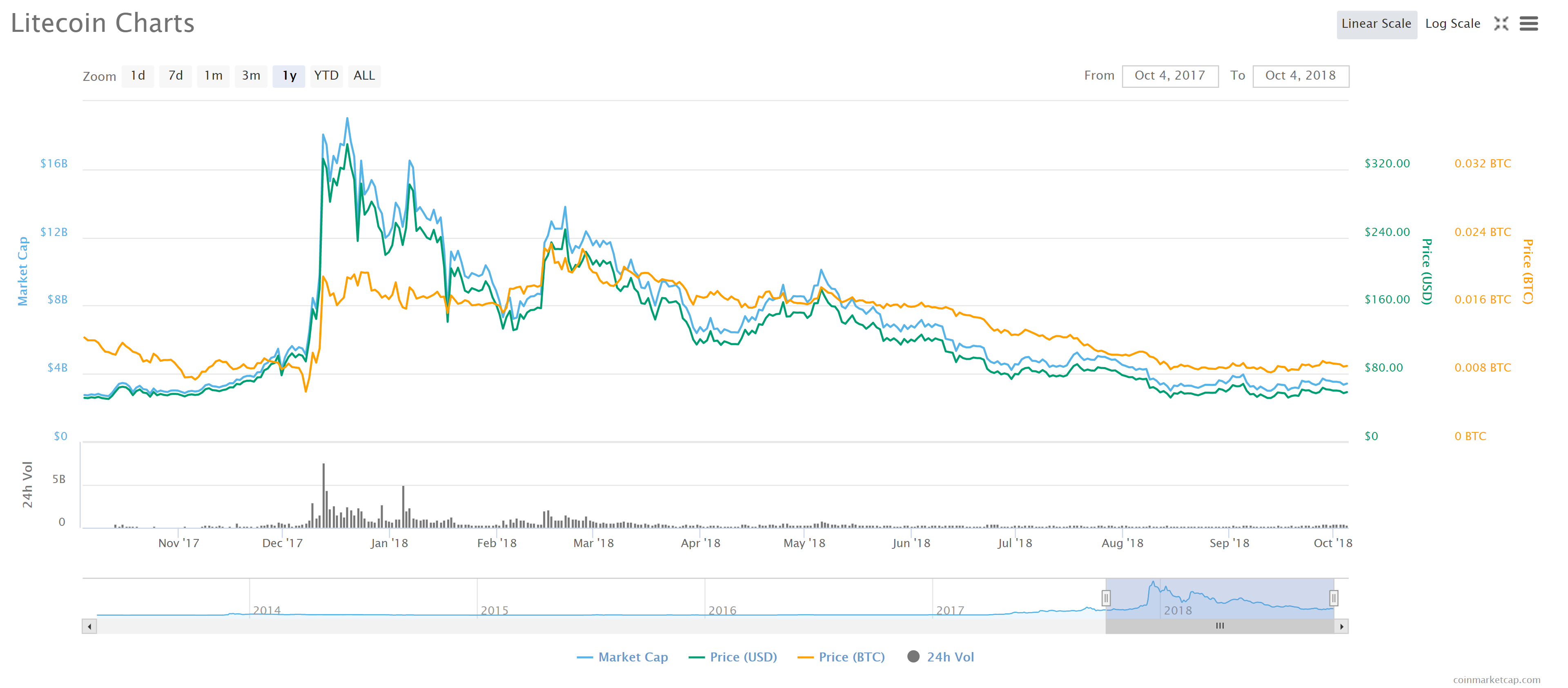 Litecoin (LTC)