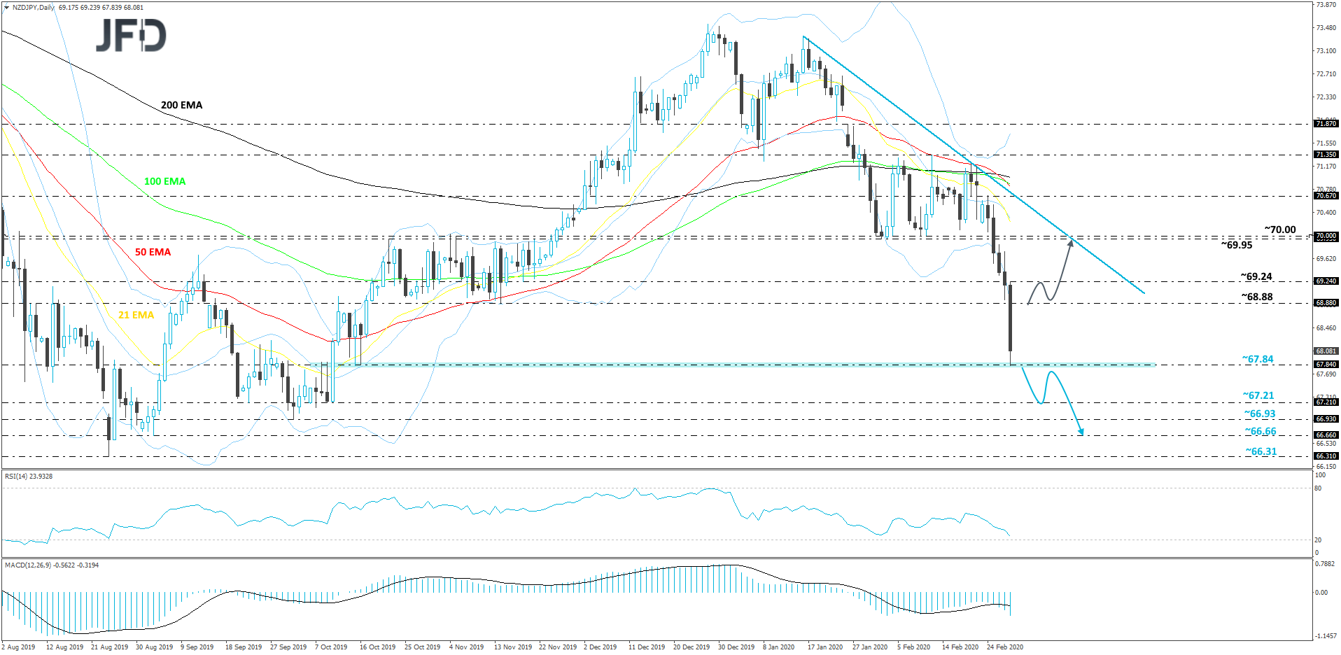NZD/JPY daily chart technical analysis