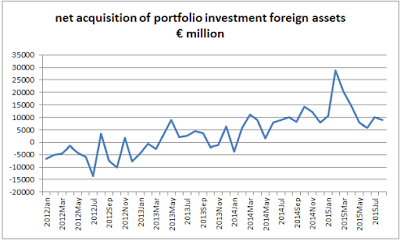 net acquisition of porfolio investment foreign assets