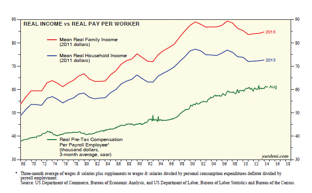 Real Income vs Pay per Worker: 1968-Present
