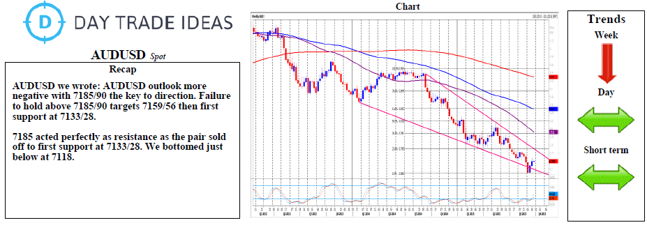 AUD/USD Recap Chart