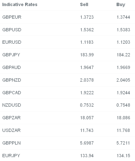 Indicative Rates for major currency pairs