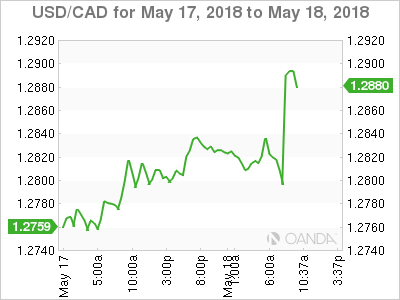USD/CAD for May 17-18, 2018