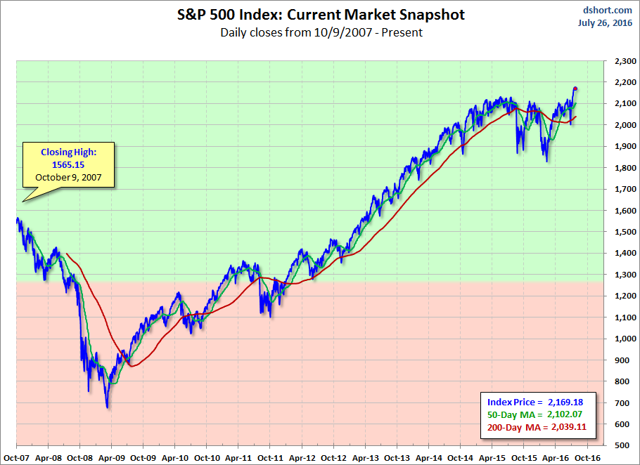 S&P 500 Index Current Market Snapshot since 2007
