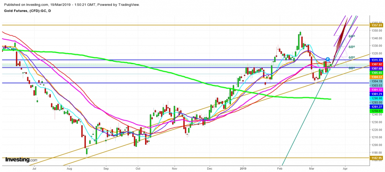Gold Futures Daily Chart - Expected Directional Move