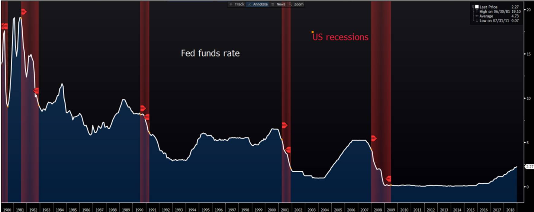 Fed Funds Rate