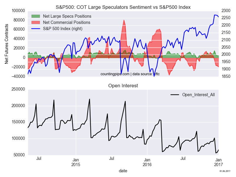 S&P 500 COT Large Speculators Sentiment Vs S&P500 Index