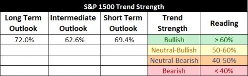 S&P1500 Trend Strength