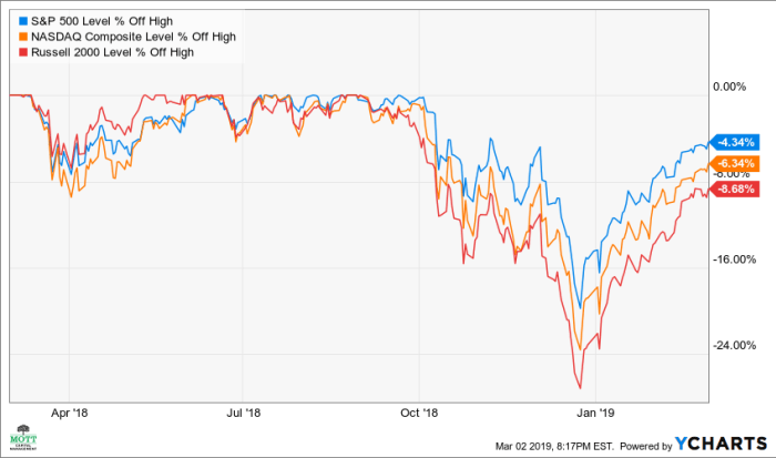 S&P 500 Level