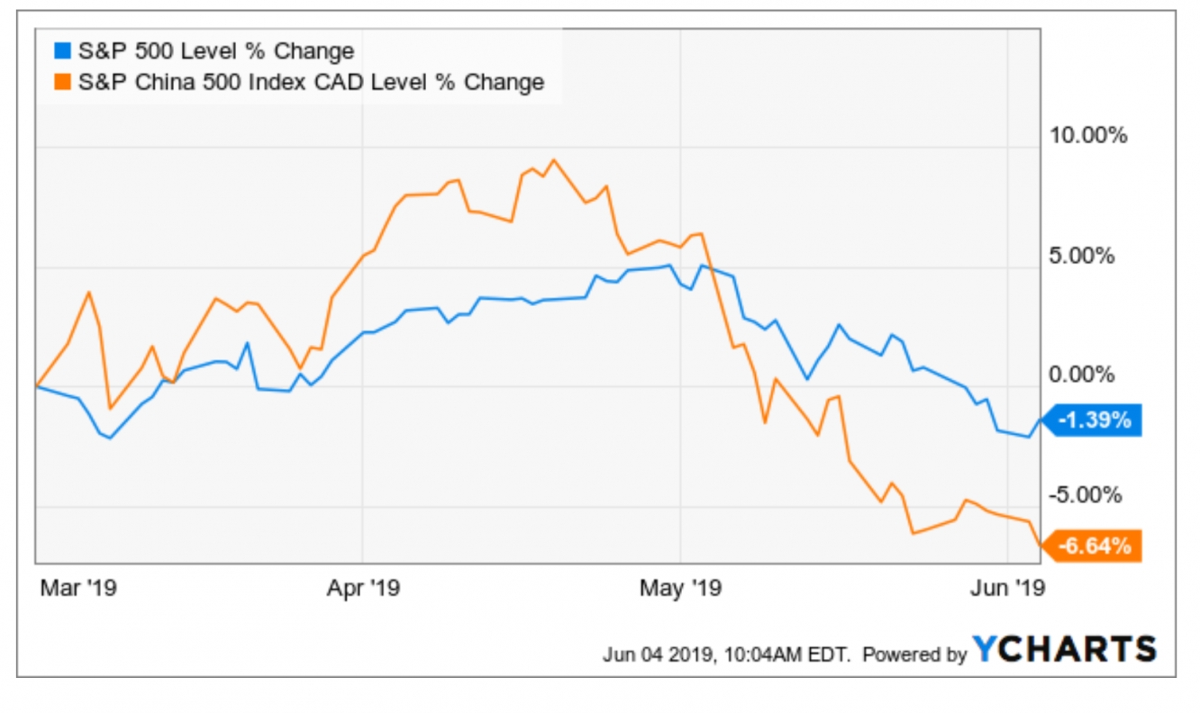 S&P China 500