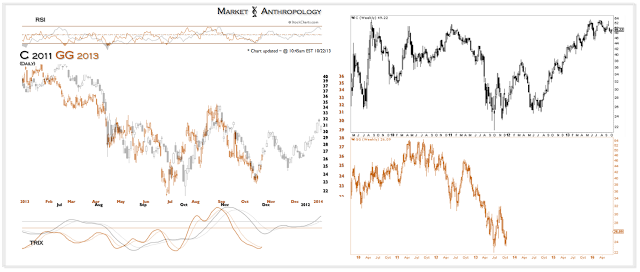 Citigroup And Goldcorp