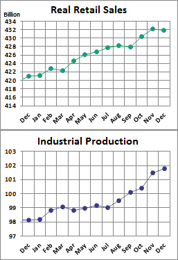 Real Retail Sales / Indusriral Production