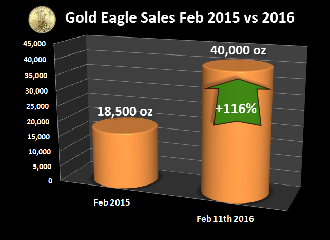 Gold-Eagle-Sales-Feb-2015-2016-NEW
