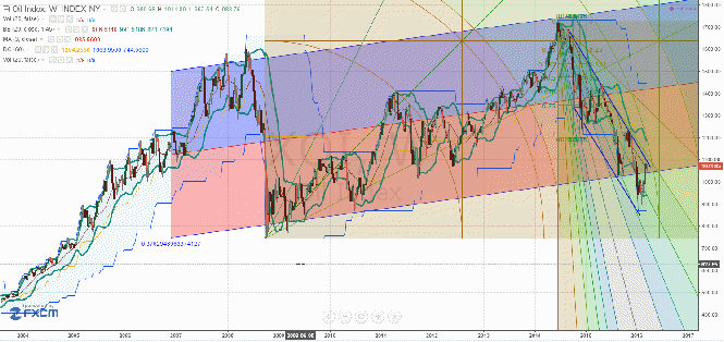 Oil Index