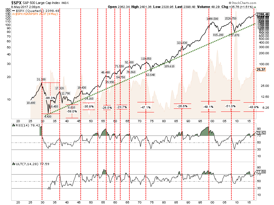 SPX Quarterly