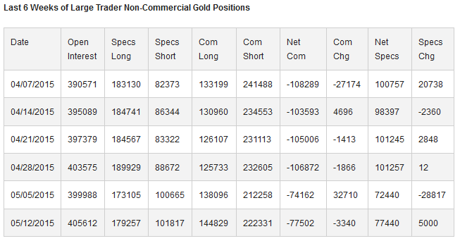 Weeks of Large Trader Non-Commercial Gold Positions