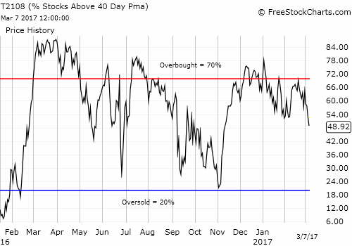 Daily AT40 (T2108) Chart