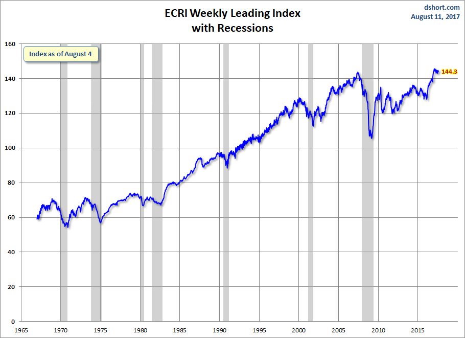 ECRI Weekly Leading Index with Recessions