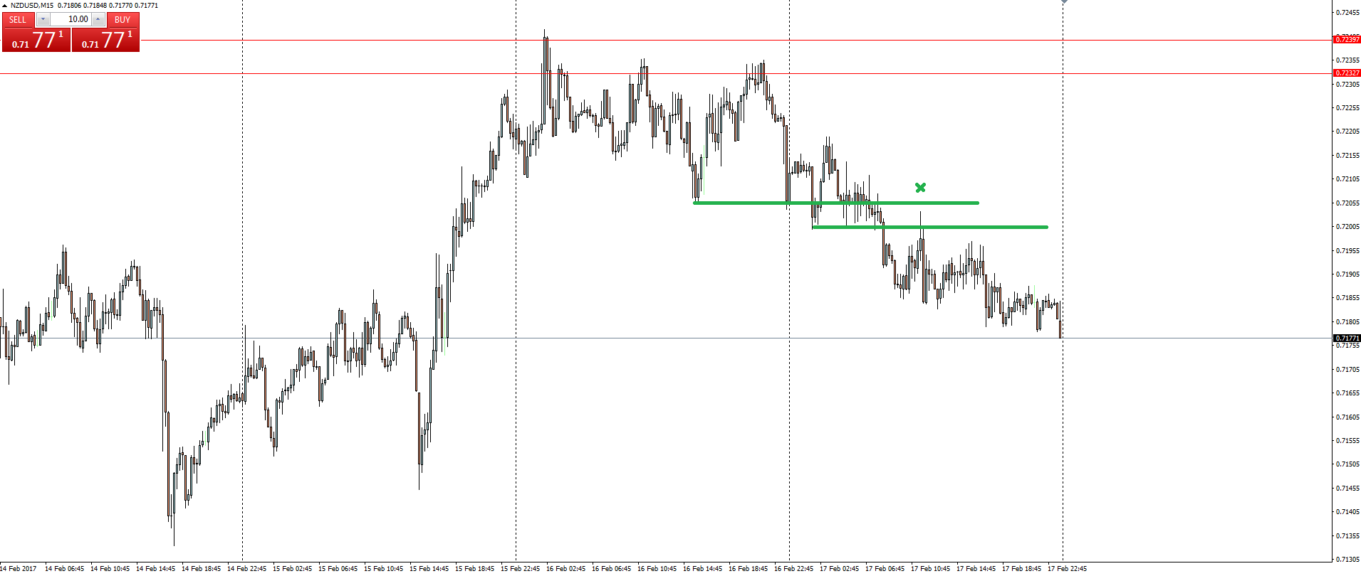 NZD/USD 15 Minute Chart