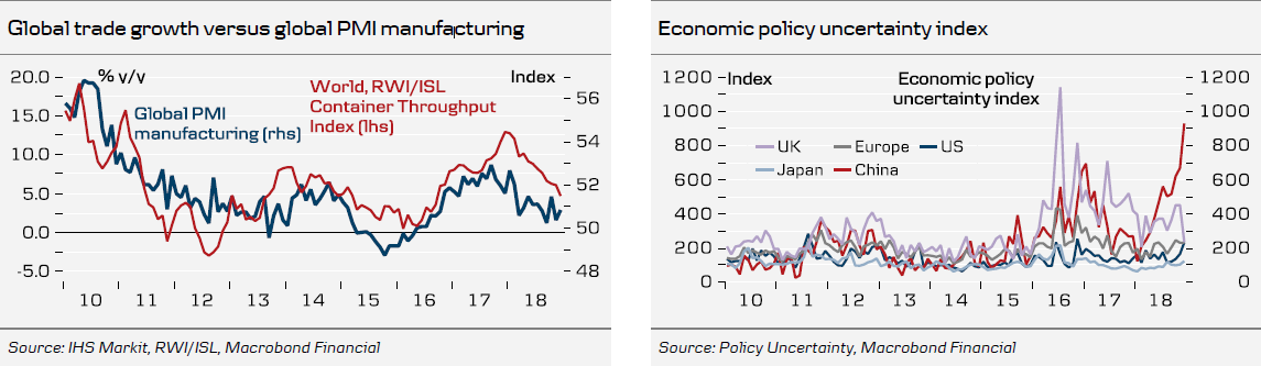 Global Trade Growth Versus Global PMI Manufacturing