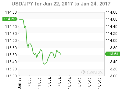 USD/JPY Jan 22-24 Chart