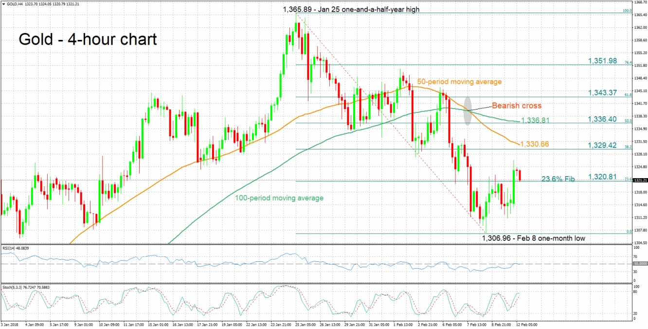 Gold 4-Hour Chart - Feb 12