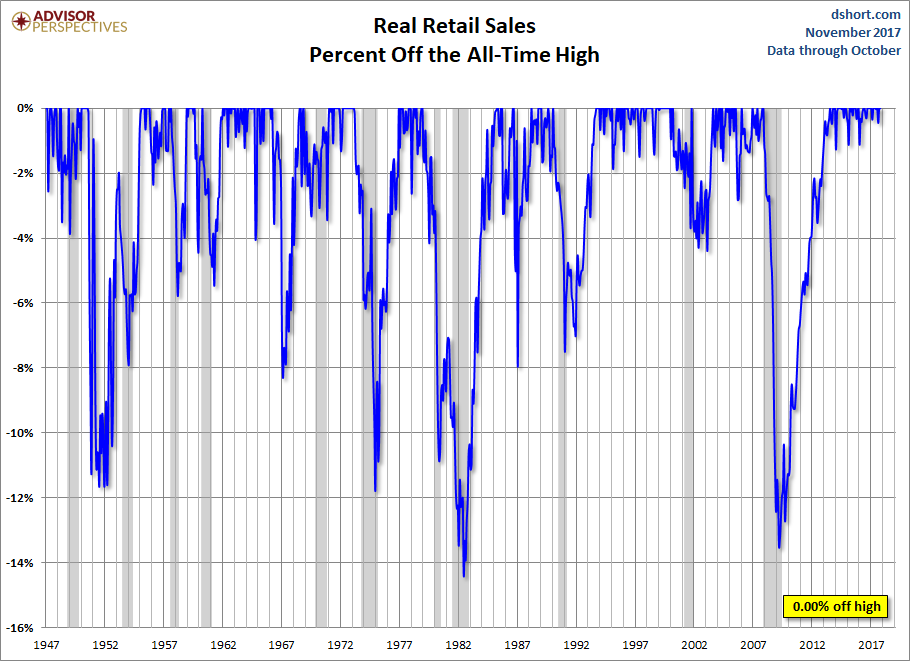 Real Retail Sales Percent Off Highs